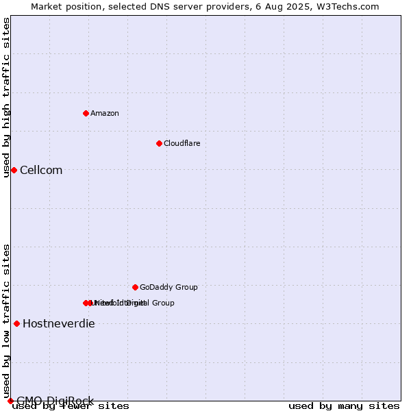 Market position of Hostneverdie vs. Cellcom vs. GMO DigiRock