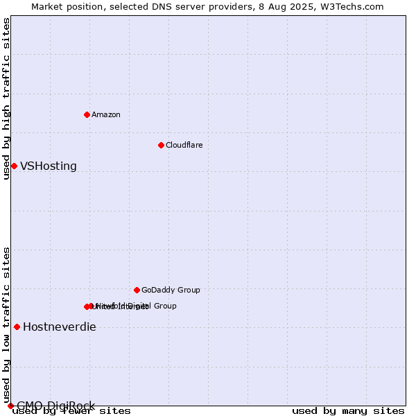 Market position of Hostneverdie vs. VSHosting vs. GMO DigiRock