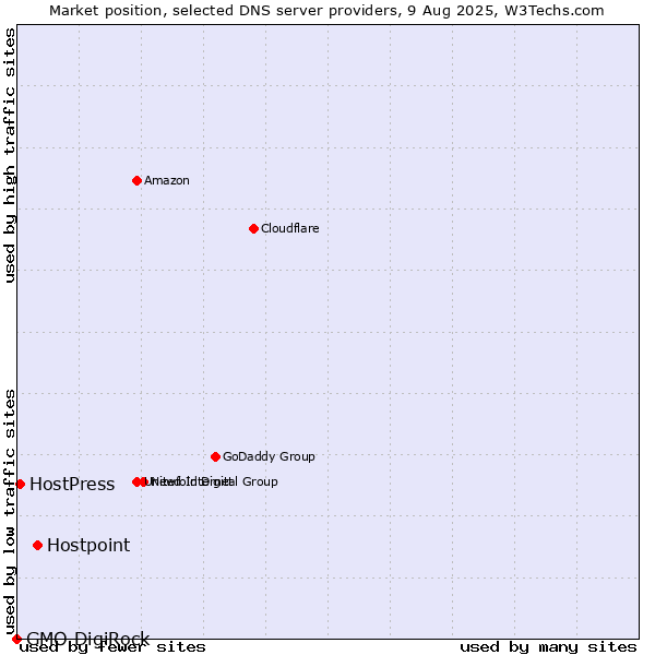 Market position of Hostpoint vs. HostPress vs. GMO DigiRock