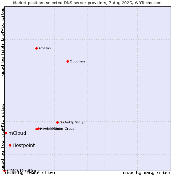 Market position of Hostpoint vs. mCloud vs. GMO DigiRock