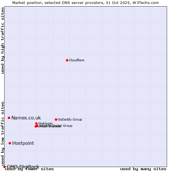 Market position of Hostpoint vs. Names.co.uk vs. GMO DigiRock