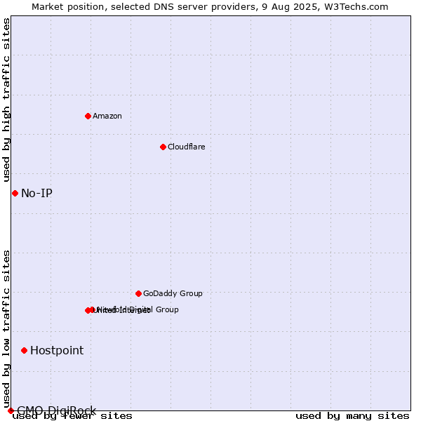 Market position of Hostpoint vs. No-IP vs. GMO DigiRock