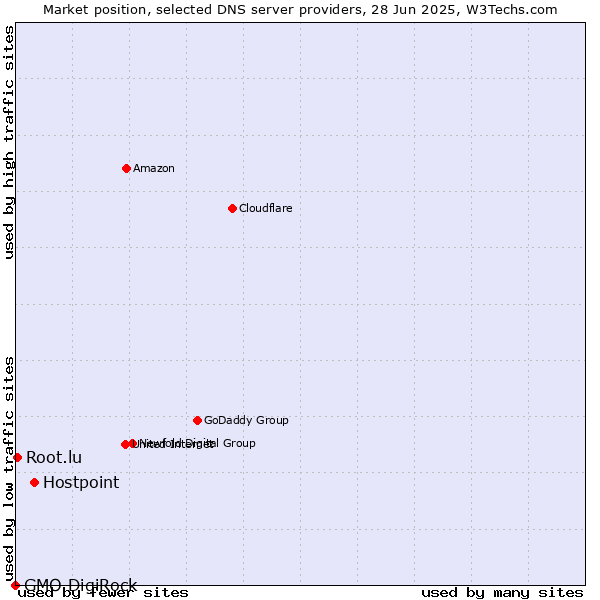 Market position of Hostpoint vs. Root.lu vs. GMO DigiRock