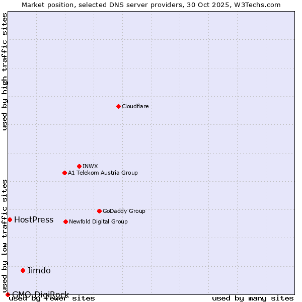 Market position of Jimdo vs. HostPress vs. GMO DigiRock