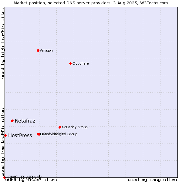 Market position of Netafraz vs. HostPress vs. GMO DigiRock