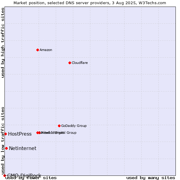 Market position of Netinternet vs. HostPress vs. GMO DigiRock
