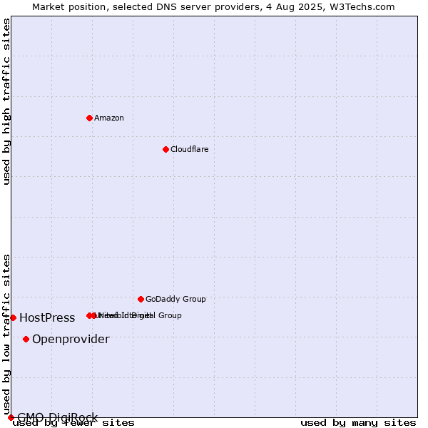 Market position of Openprovider vs. HostPress vs. GMO DigiRock