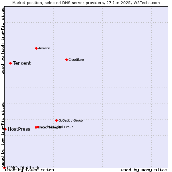 Market position of Tencent vs. HostPress vs. GMO DigiRock