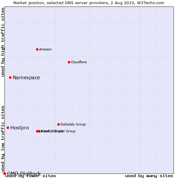 Market position of Namespace vs. Hostpro vs. GMO DigiRock