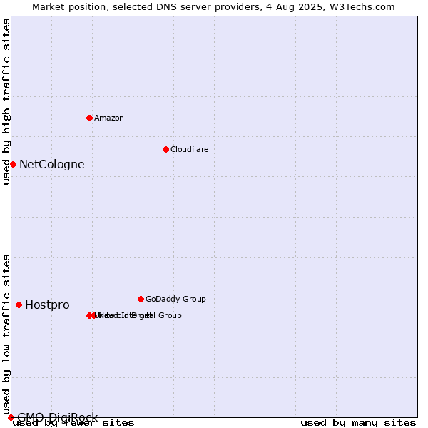 Market position of Hostpro vs. NetCologne vs. GMO DigiRock