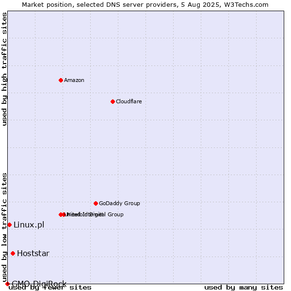Market position of Hoststar vs. Linux.pl vs. GMO DigiRock