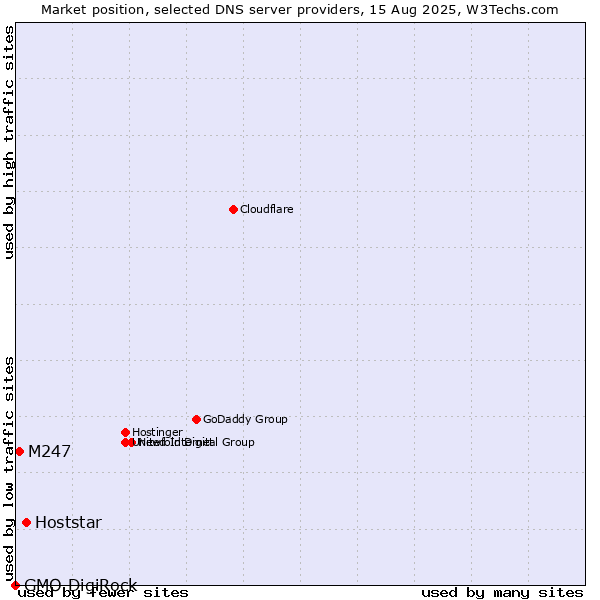Market position of Hoststar vs. M247 vs. GMO DigiRock