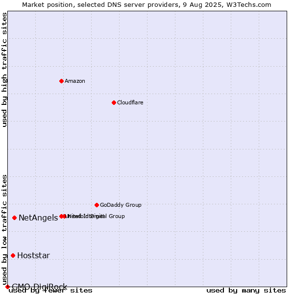 Market position of NetAngels vs. Hoststar vs. GMO DigiRock