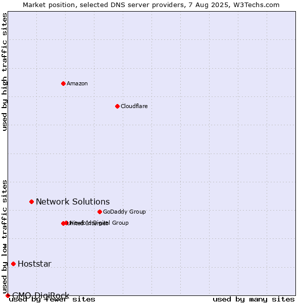 Market position of Network Solutions vs. Hoststar vs. GMO DigiRock