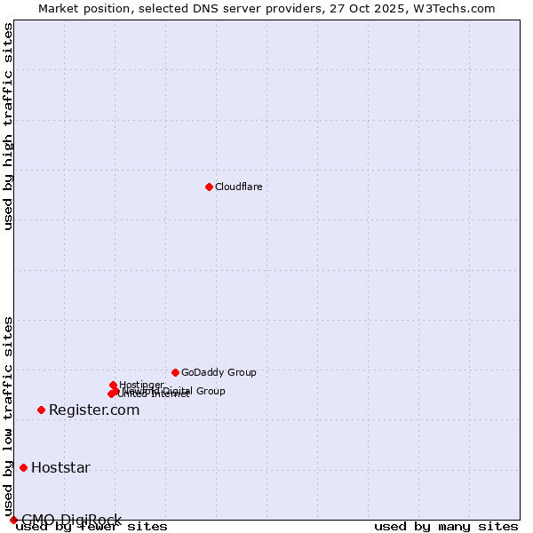 Market position of Register.com vs. Hoststar vs. GMO DigiRock