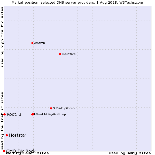 Market position of Hoststar vs. Root.lu vs. GMO DigiRock
