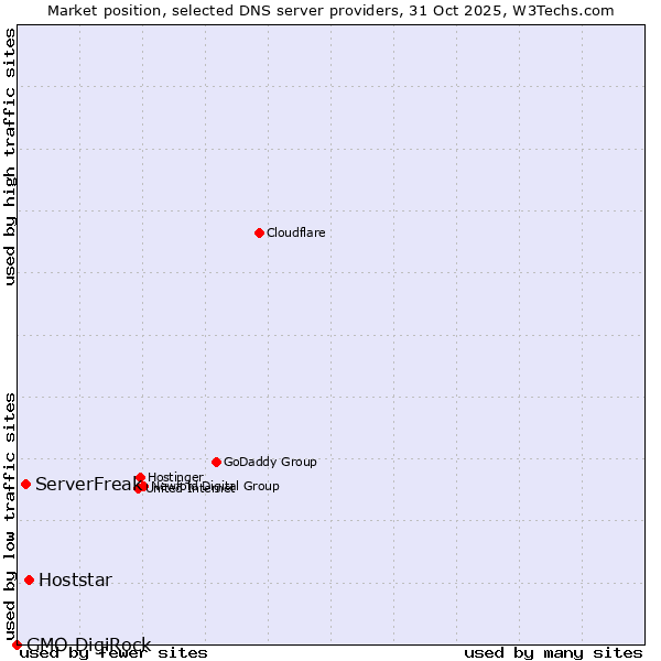 Market position of Hoststar vs. ServerFreak vs. GMO DigiRock