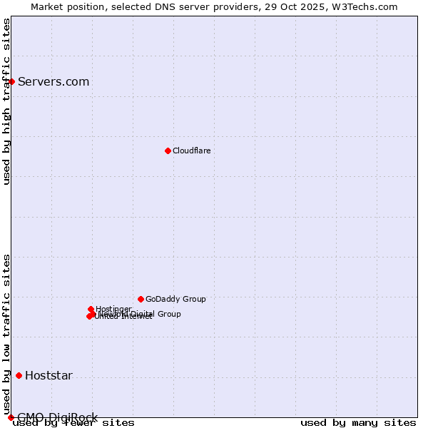 Market position of Hoststar vs. Servers.com vs. GMO DigiRock