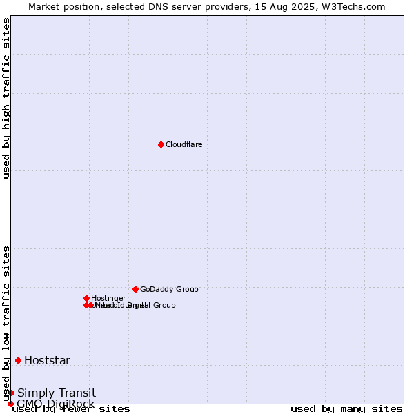 Market position of Hoststar vs. Simply Transit vs. GMO DigiRock