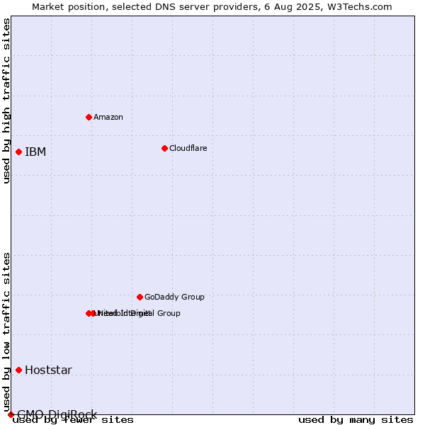 Market position of IBM vs. Hoststar vs. GMO DigiRock