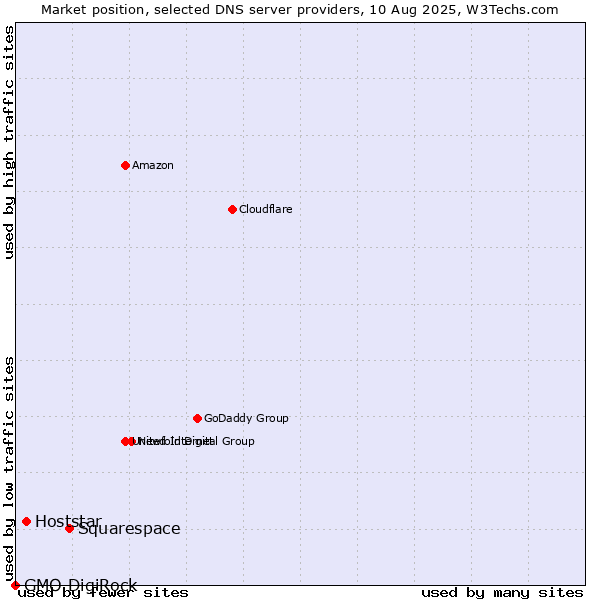 Market position of Squarespace vs. Hoststar vs. GMO DigiRock