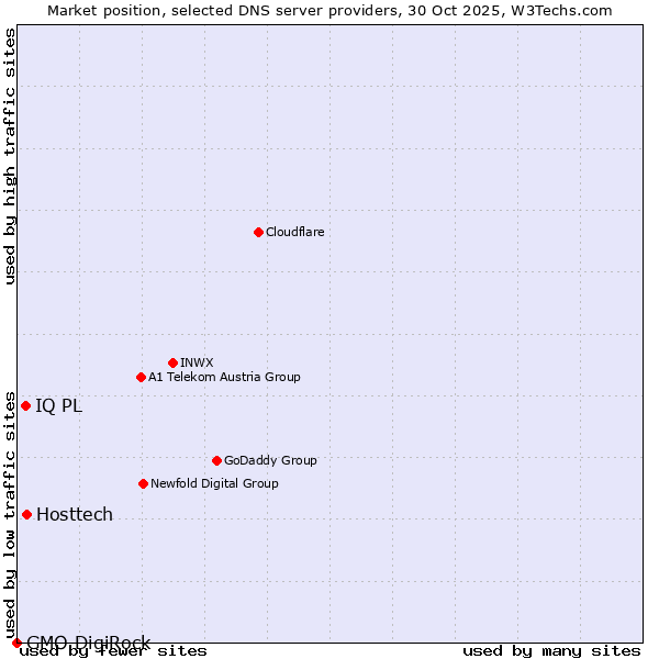 Market position of Hosttech vs. IQ PL vs. GMO DigiRock