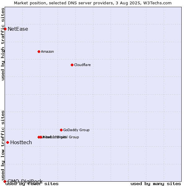 Market position of Hosttech vs. NetEase vs. GMO DigiRock