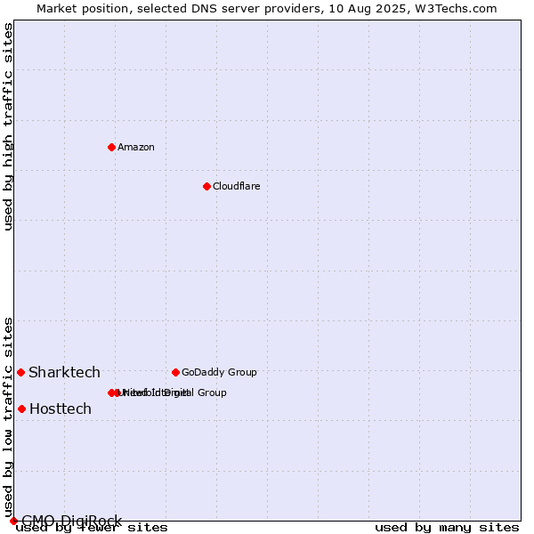Market position of Hosttech vs. Sharktech vs. GMO DigiRock