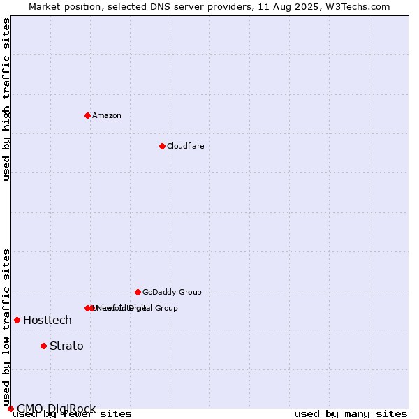 Market position of Strato vs. Hosttech vs. GMO DigiRock