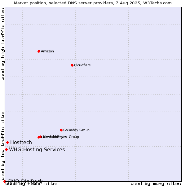 Market position of Hosttech vs. WHG Hosting Services vs. GMO DigiRock