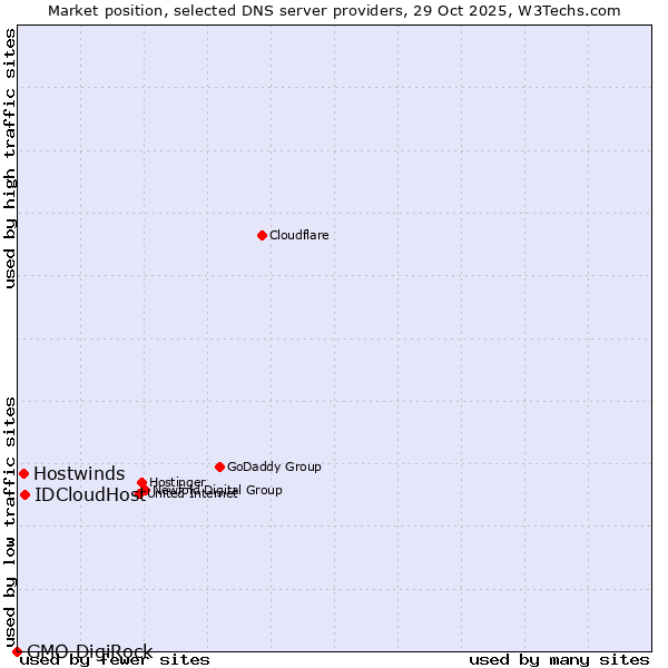 Market position of IDCloudHost vs. Hostwinds vs. GMO DigiRock
