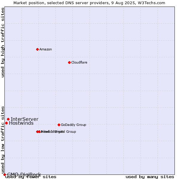 Market position of InterServer vs. Hostwinds vs. GMO DigiRock