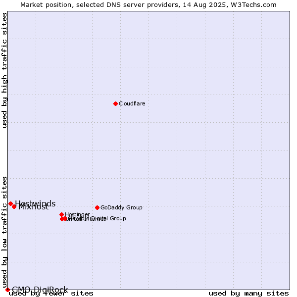 Market position of Mixhost vs. Hostwinds vs. GMO DigiRock