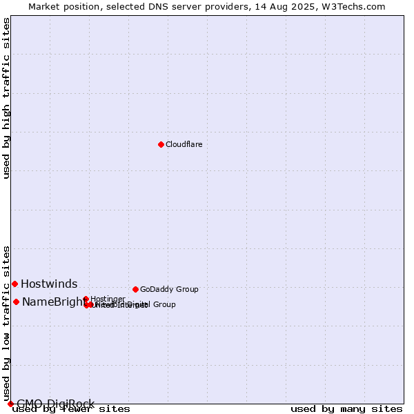 Market position of NameBright vs. Hostwinds vs. GMO DigiRock