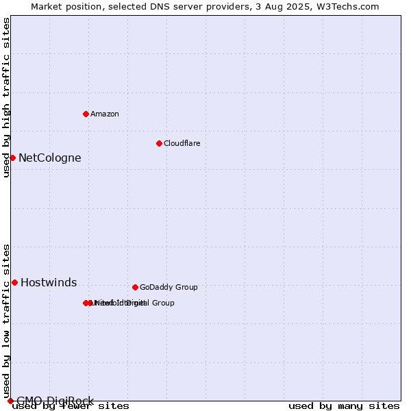 Market position of Hostwinds vs. NetCologne vs. GMO DigiRock