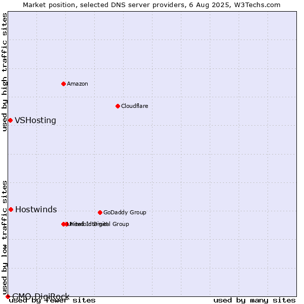 Market position of Hostwinds vs. VSHosting vs. GMO DigiRock