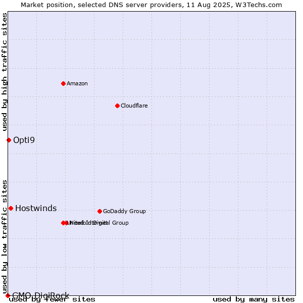 Market position of Hostwinds vs. Opti9 vs. GMO DigiRock
