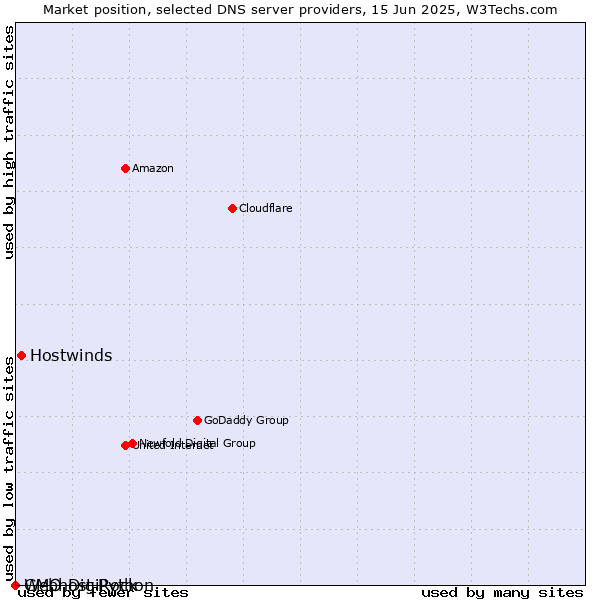 Market position of Hostwinds vs. Webhost Python vs. GMO DigiRock