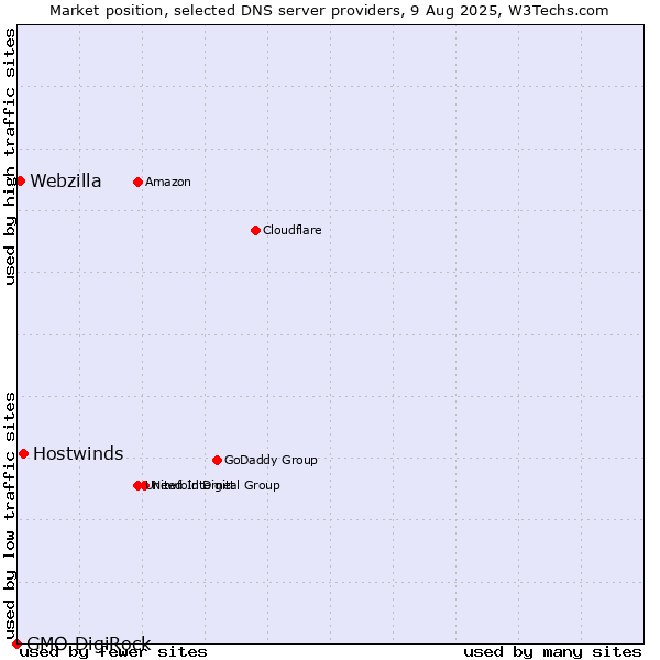 Market position of Hostwinds vs. Webzilla vs. GMO DigiRock
