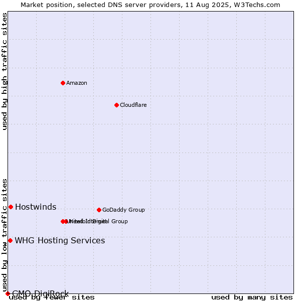 Market position of Hostwinds vs. WHG Hosting Services vs. GMO DigiRock