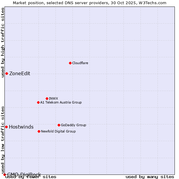 Market position of ZoneEdit vs. Hostwinds vs. GMO DigiRock
