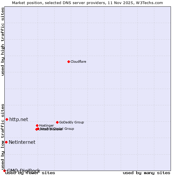 Market position of http.net vs. Netinternet vs. GMO DigiRock