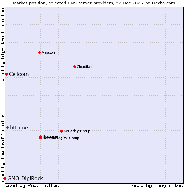 Market position of http.net vs. Cellcom vs. GMO DigiRock