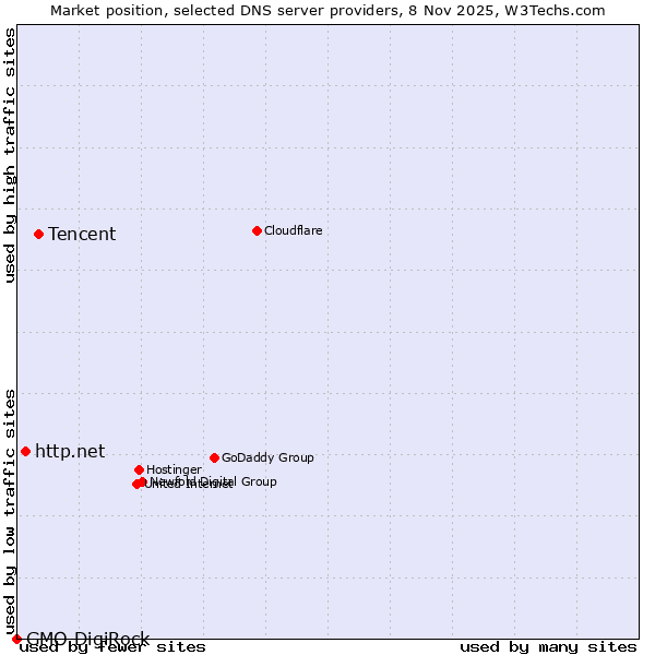 Market position of Tencent vs. http.net vs. GMO DigiRock