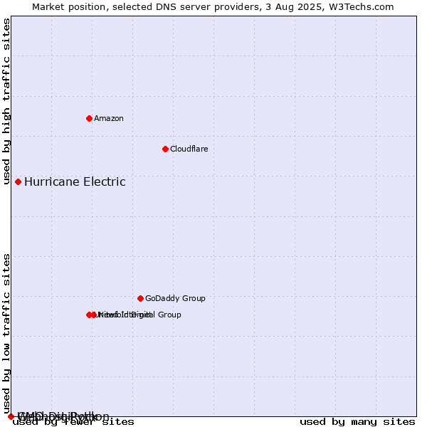 Market position of Hurricane Electric vs. GMO DigiRock vs. Webhost Python