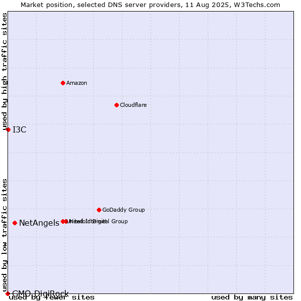 Market position of NetAngels vs. I3C vs. GMO DigiRock