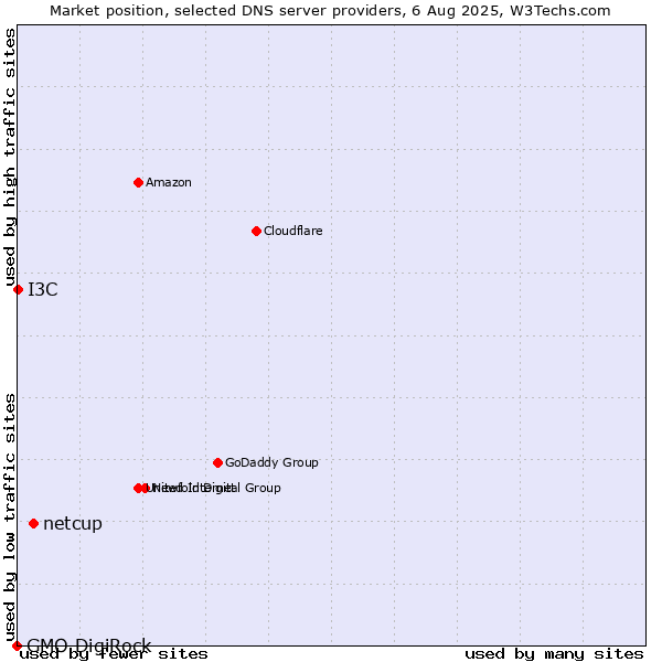 Market position of netcup vs. I3C vs. GMO DigiRock