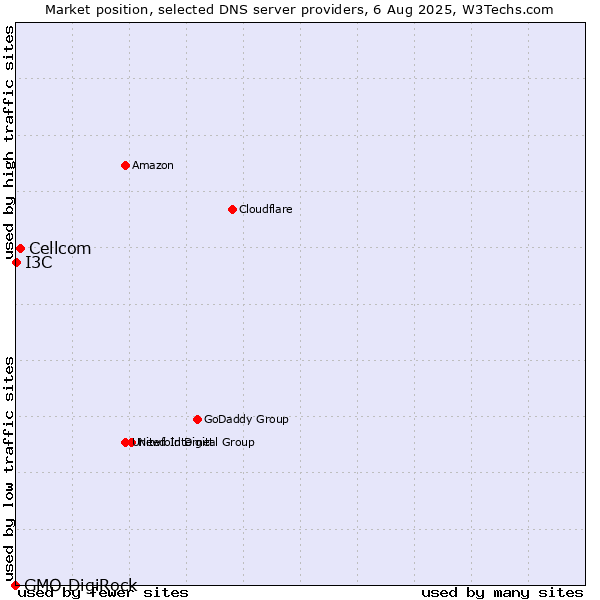Market position of Cellcom vs. I3C vs. GMO DigiRock