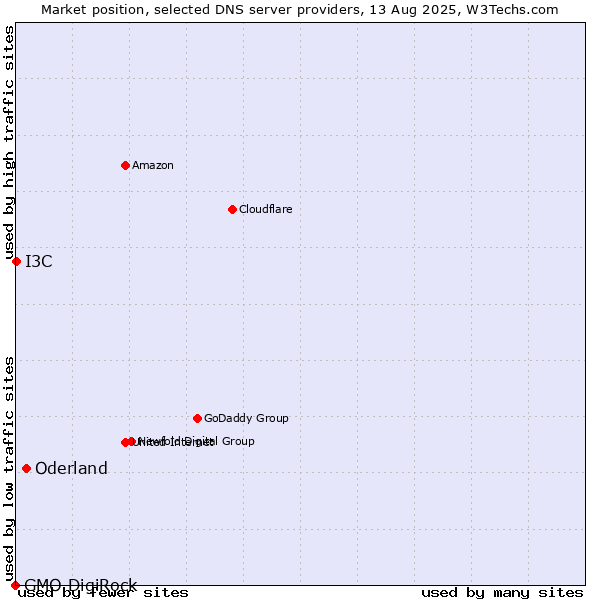 Market position of Oderland vs. I3C vs. GMO DigiRock