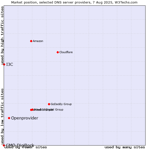 Market position of Openprovider vs. I3C vs. GMO DigiRock